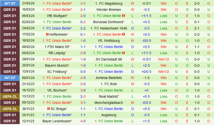 Nhận định Frankfurt vs Union Berlin 21h30 ngày 30/3 (Bundesliga 2023/24)