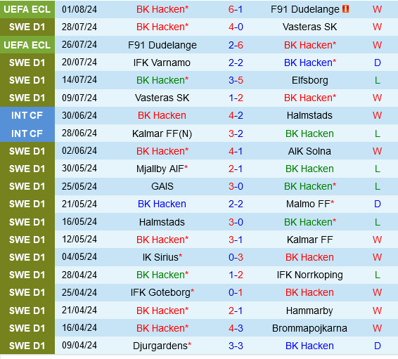 Hacken Sẵn Sàng Vượt Qua Paide Linnameeskond Để Tiếp Tục Cuộc Phiêu Lưu Tại Conference League