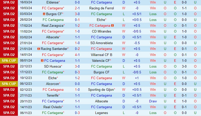 Nhận định Cartagena vs Andorra 0h30 ngày 24/3 (Hạng 2 TBN 2023/24)