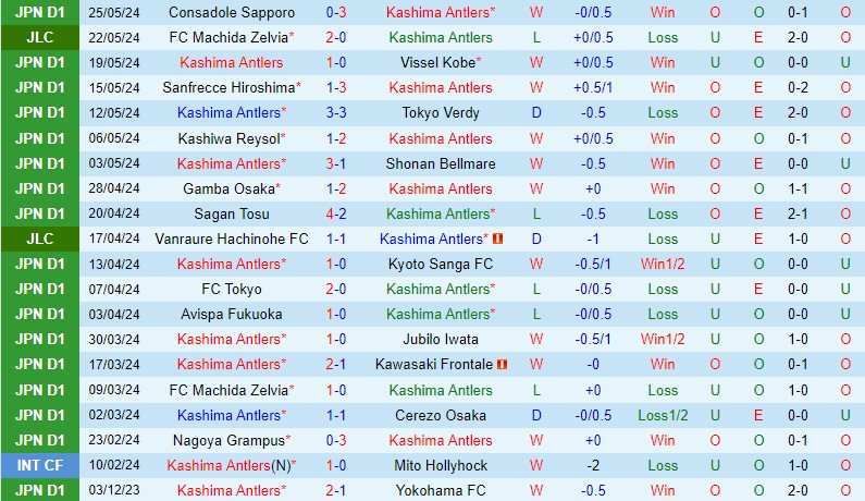 Cuộc Đụng Độ Đối Đầu: Kashima Antlers Sẵn Sàng Đối Đầu Yokohama Marinos