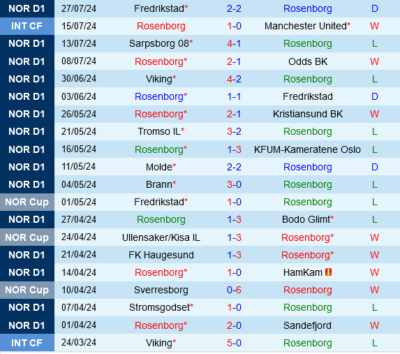 Cuộc Đụng Độ Kịch Tính Giữa Rosenborg Và Tromso Tại Eliteserien