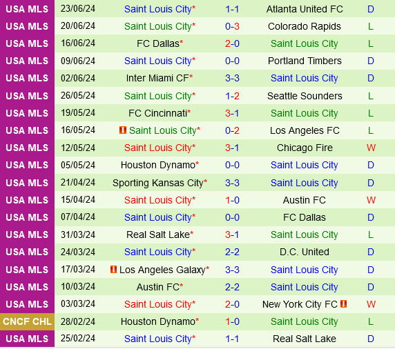 Vancouver Whitecaps Sẵn Sàng Thách Thức St. Louis Để Bảo Vệ Vị Trí Playoff