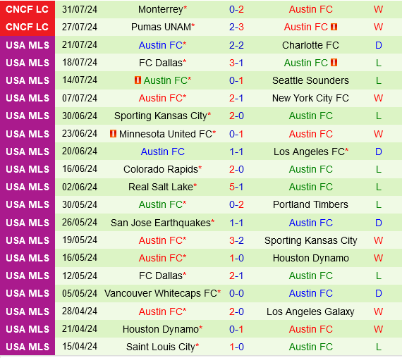 Kịch Chiến Miền Tây: Los Angeles FC Sẵn Sàng Đối Đầu Austin