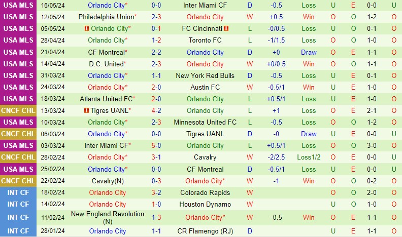 Nhận định San Jose Earthquakes vs Orlando 9h30 ngày 19/5 (Nhà nghề Mỹ 2024)