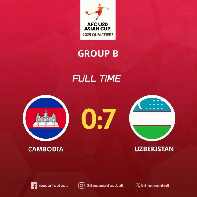 Thất bại nặng nề của U20 Campuchia trước sức mạnh áp đảo của U20 Uzbekistan