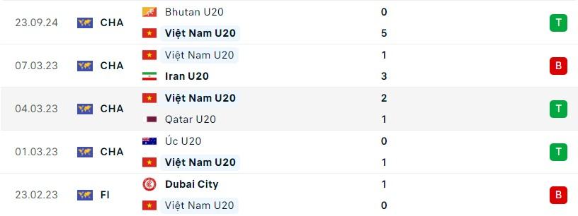 U20 Việt Nam Tìm Kiếm Chiến Thắng Đậm Đà Trước U20 Guam