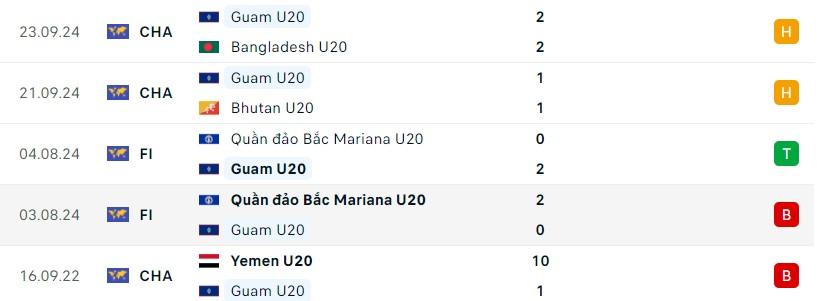 U20 Việt Nam Tìm Kiếm Chiến Thắng Đậm Đà Trước U20 Guam