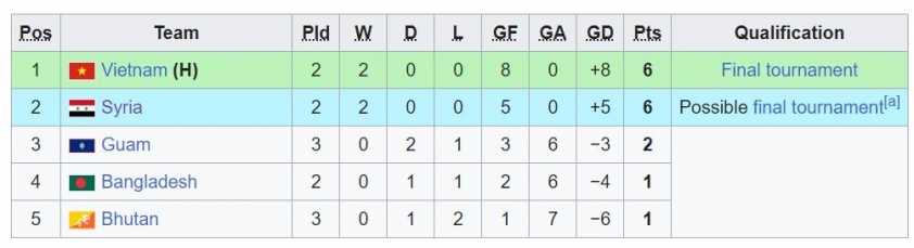 U20 Việt Nam giữ vững ngôi đầu bảng A Vòng loại U20 châu Á 2025 với chiến thắng trước U20 Guam