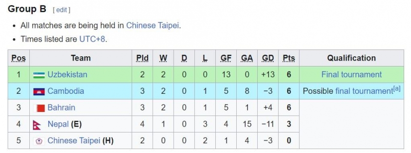 U20 Bahrain Thắp Lên Hy Vọng Vào VCK U20 Châu Á 2025 Với Chiến Thắng Trước Nepal