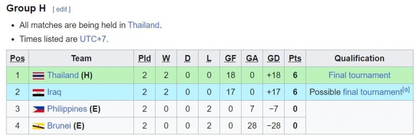 U20 Thái Lan Vượt Lên Dẫn Đầu Bảng H Sau Chiến Thắng Nghẹt Thở Trước Brunei