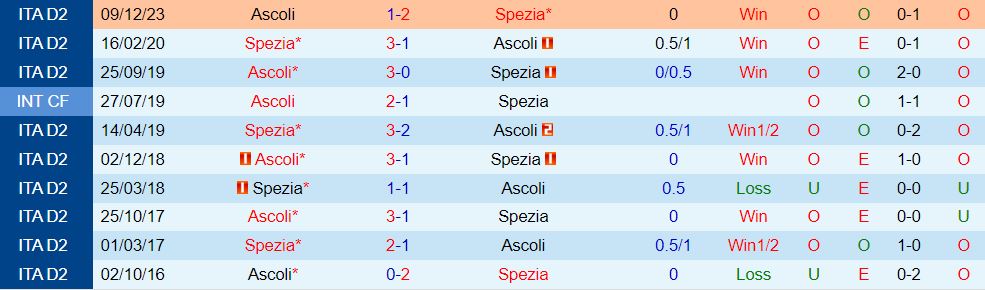 Nhận định Spezia vs Ascoli 20h00 ngày 1/4 (Hạng 2 Italia 2023/24)