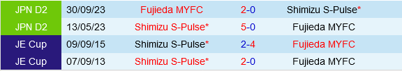 Shimizu S-Pulse Sẵn Sàng Tiếp Đón Fujieda MYFC Với Khao Khát Thăng Hạng