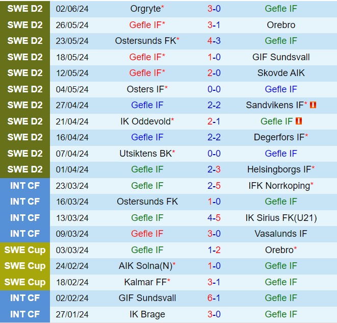Cơn địa chấn tại Gavlevallen: Landskrona BoIS hạ gục Gefle để củng cố ngôi đầu