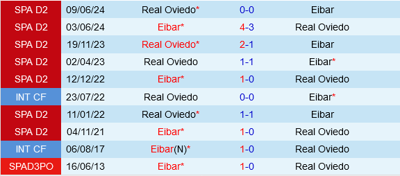 Trận quyết đấu Eibar vs Oviedo: Vé vào chung kết playoff thăng hạng La Liga