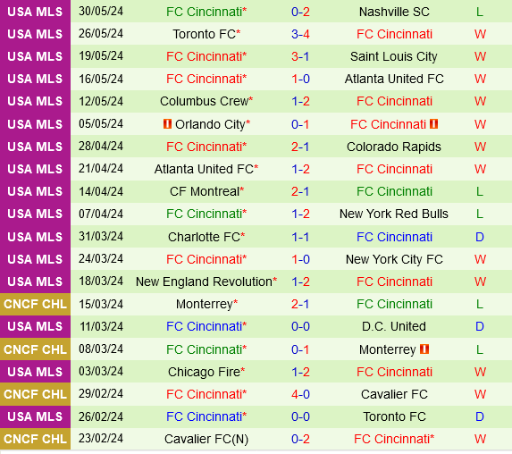Cuộc đối đầu bất ngờ giữa San Jose Earthquakes và Cincinnati: Liệu bất ngờ sẽ tiếp diễn?