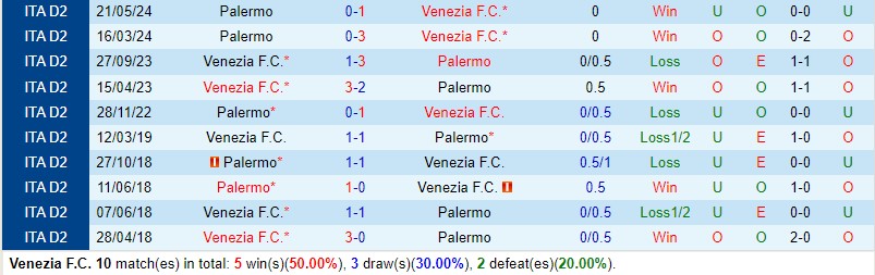 Nhận định Venezia vs Palermo 1h30 ngày 25/5 (Hạng 2 Italia 2023/24)