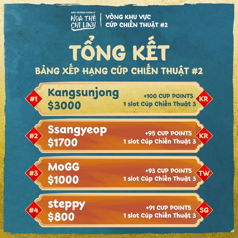 Cúp Chiến Thuật 2: Bánh Xíu Páo là hy vọng của Việt Nam trên hành trình hướng tới CKTG