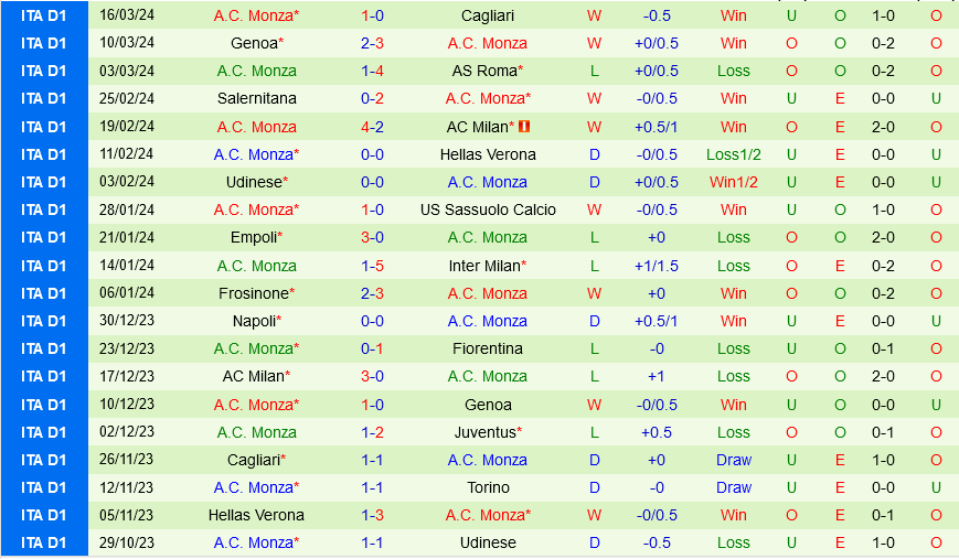 Nhận định bóng đá Torino vs Monza 21h00 ngày 30/3 (Serie A 2023/24)