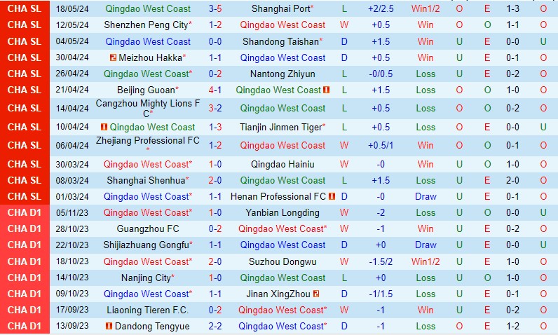 Nhận định Qingdao West Coast vs Changchun Yatai 18h35 ngày 22/5 (VĐQG Trung Quốc 2024)