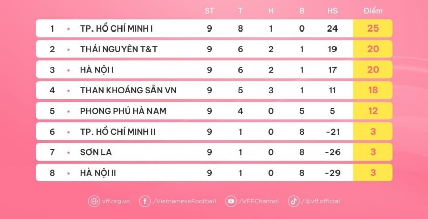 Giải Nữ VĐQG Cúp Thái Sơn Bắc 2024: Trận Đấu Hấp Dẫn Giữa TP.HCM Và Thái Nguyên T&T