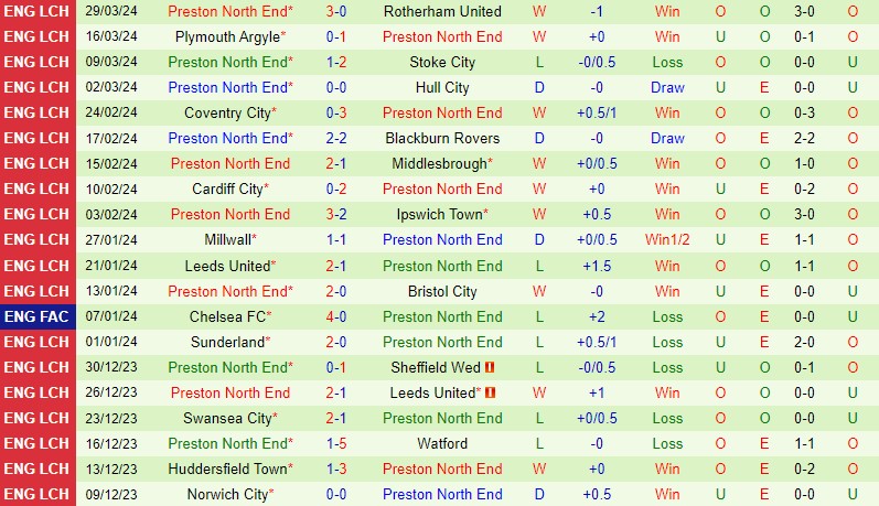 Nhận định Birmingham vs Preston 21h00 ngày 1/4 (Hạng Nhất Anh 2023/24)