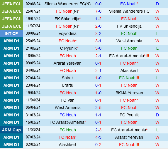 Noah Chạm Trán AEK Athens: Cuộc Chiến Không Đối Đẳng Tại Vòng Loại Conference League