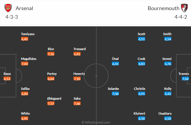 Nhận định Arsenal vs Bournemouth (18h30 ngày 04/05): Mồi ngon quen thuộc
