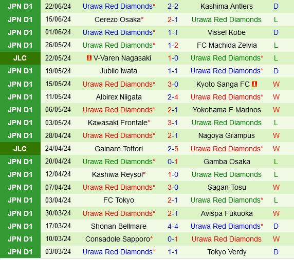 Đại chiến giữa Nagoya Grampus và Urawa Red Diamonds: Cuộc chiến giữa hai gã khổng lồ J1-League