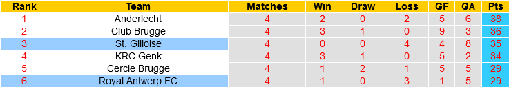 Nhận định Royal Antwerp vs Saint-Gilloise 1h30 ngày 26/4 (VĐQG Bỉ 2023/24)