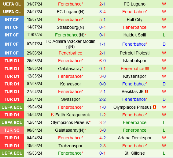 Mourinho đối đầu Lille mạnh mẽ khi Fenerbahce trở lại nước Pháp