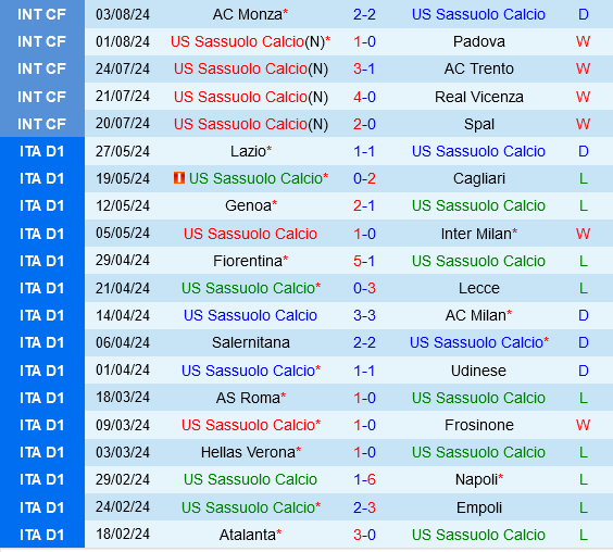 Trận chiến mở màn Coppa Italia: Sassuolo đối đầu Cittadella trong cuộc chiến giành quyền góp mặt