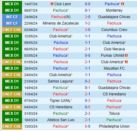 Pachuca đấu San Luis: ĐKVĐ Concacaf Champions Cup tìm kiếm chiến thắng đầu tiên