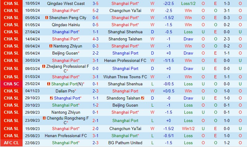 Nhận định Shanghai Port vs Chengdu Rongcheng 19h00 ngày 22/5 (VĐQG Trung Quốc 2024)