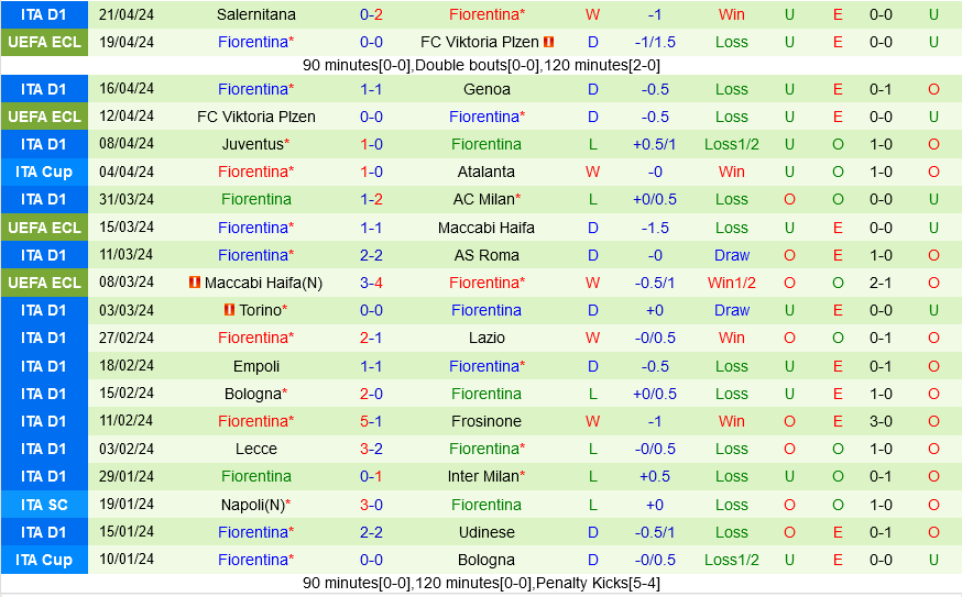 Nhận định bóng đá Atalanta vs Fiorentina 2h00 ngày 25/4 (Coppa Italia 2023/24)