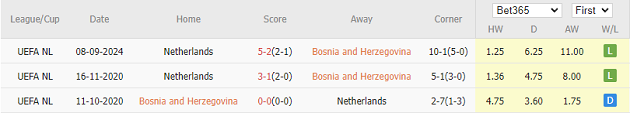 Hà Lan Đè Bẹp Bosnia-Herzegovina, Kết Thúc Vòng Bảng UEFA Nations League Trong Thế Chủ Động