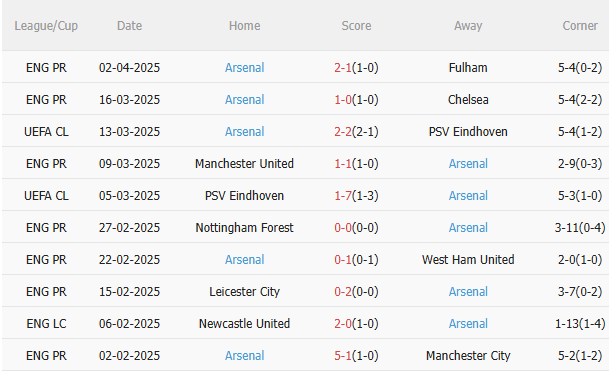 Phân tích chuyên sâu: Dự đoán phạt góc hiệp 1 trận Everton vs Arsenal