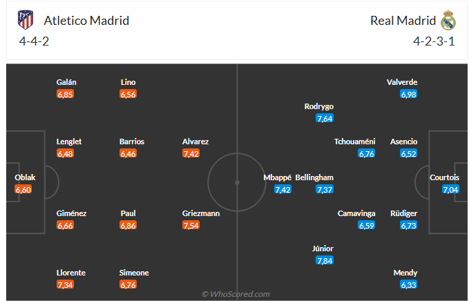 Atletico Madrid vs Real Madrid: Đại chiến derby Madrid - Ai sẽ giành vé vào tứ kết Champions League?