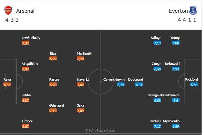 Arsenal Tự Tin Giành 3 Điểm Khi Đón Tiếp Everton Nhảy Sân Nhà