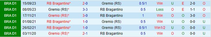 Gremio vs Bragantino: Gremio có lợi thế sân nhà và thành tích đối đầu ấn tượng
