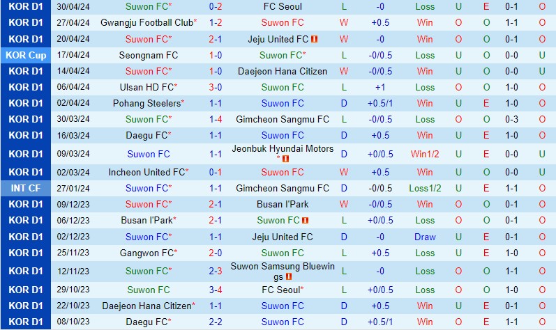 Nhận định Suwon FC vs Gangwon 12h00 ngày 5/5 (VĐQG Hàn Quốc 2024)