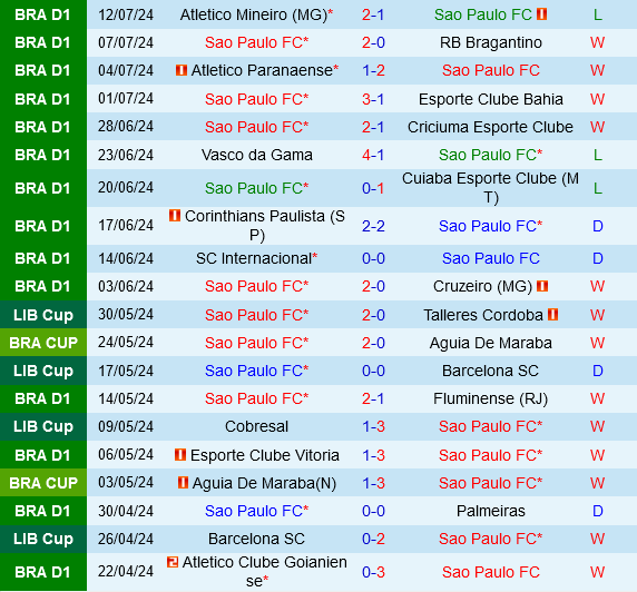Sao Paulo sẵn sàng chấm dứt 