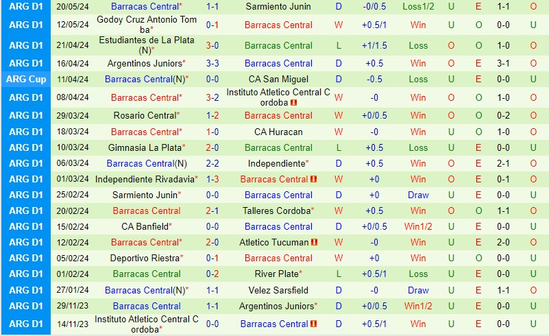 Barracas Central sáng cửa giành 3 điểm trước Union tại Liga Pro