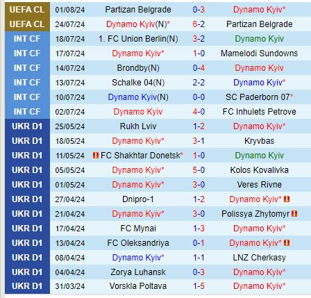 Rangers đối mặt với thử thách lớn trước Dynamo Kiev ở vòng loại Champions League