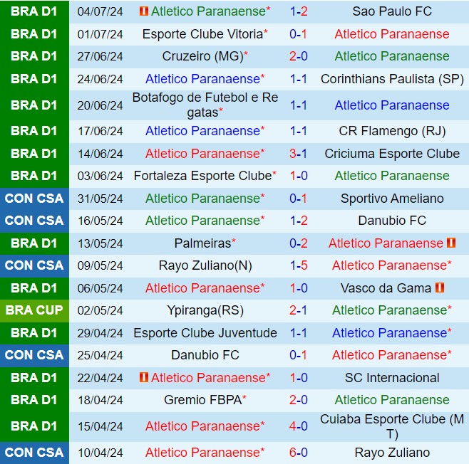 Thận trọng đón tiếp Bahia, Paranaense nhắm mục tiêu giành ngôi vị Libertadores