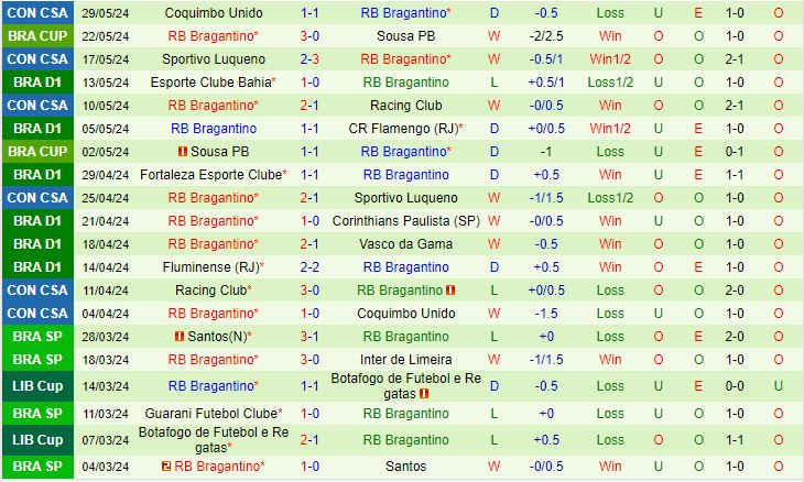 Gremio vs Bragantino: Gremio có lợi thế sân nhà và thành tích đối đầu ấn tượng