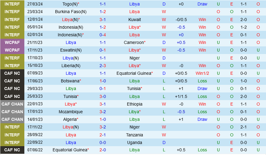 Libya sẵn sàng đánh bại Mauritius để tiếp tục hành trình tới World Cup 2026