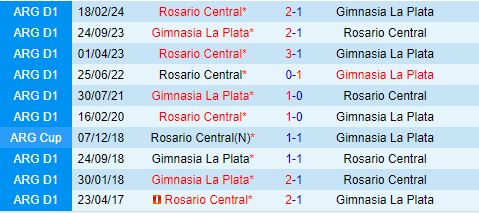 Sức ép đè nặng lên Gimnasia và Rosario Central trong cuộc đối đầu gay cấn