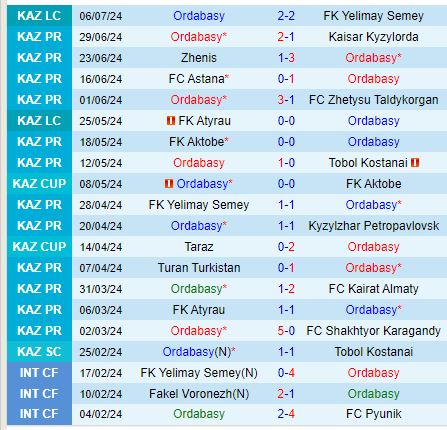 Trận Ra Mắt Champions League Của Ordabasy Đối Mặt Với Petrocub Đang Tìm Kiếm Lịch Sử