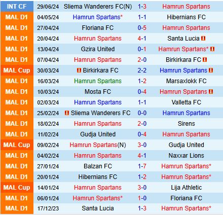 Hamrun Spartans và Lincoln Red Imps đối đầu gay cấn tại Champions League