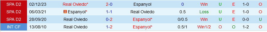 Nhận định Espanyol vs Oviedo 1h30 ngày 21/5 (Hạng 2 Tây Ban Nha 2023/24)